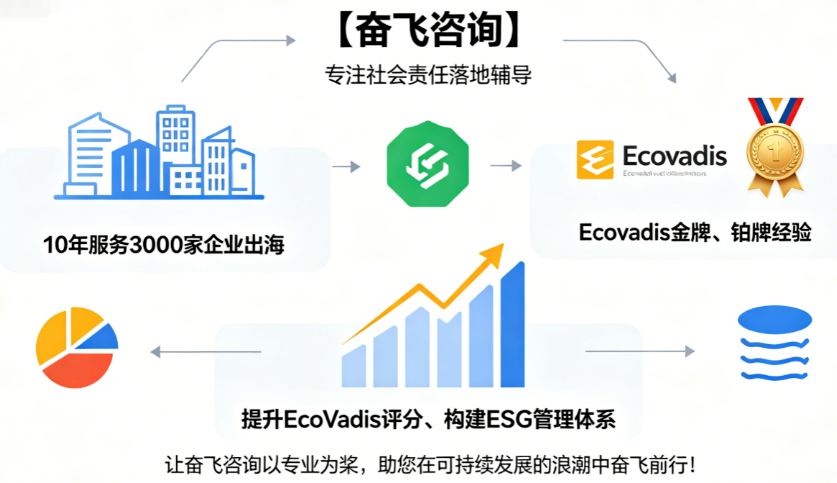 奋飞咨询再次助力医药集团斩获EcoVadis金牌评级跻身全球前5%标杆