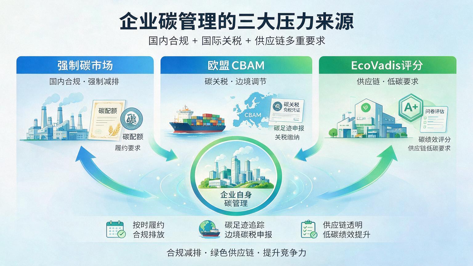 企业碳管理这道题EcoVadis到底在考什么？